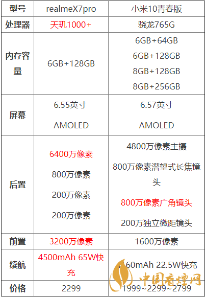 realmex7pro和小米10青春版哪個好？兩款手機(jī)參數(shù)對比測評！