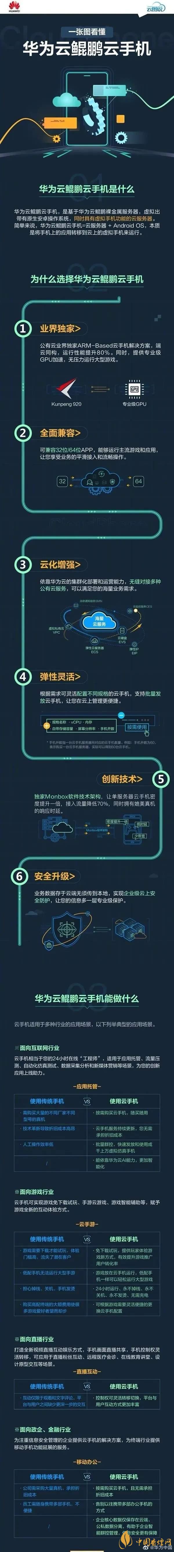  華為“鯤鵬云手機”是什么意思-華為“鯤鵬云手機”怎么使用？