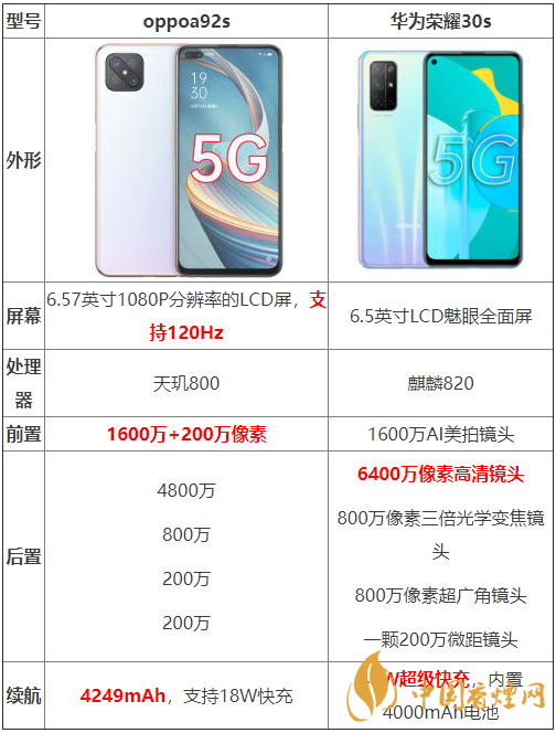 oppoa92s和華為榮耀30s參數(shù)測評-oppoa92s和華為榮耀30s哪個好？