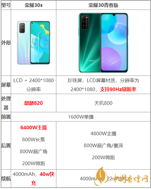 榮耀30s和榮耀30青春版參數(shù)對(duì)比-哪個(gè)性價(jià)比更高？