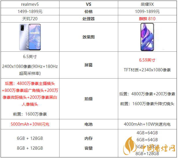 realmev5和榮耀9x參數(shù)對比-哪款更值得買？