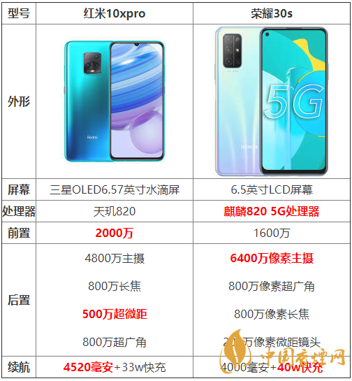 紅米10xpro和榮耀30s參數(shù)對比-紅米10xpro和榮耀30s哪個(gè)好？
