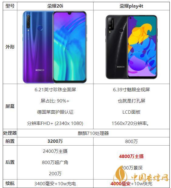榮耀20i和榮耀play4t參數(shù)對(duì)比-那個(gè)性?xún)r(jià)比高？