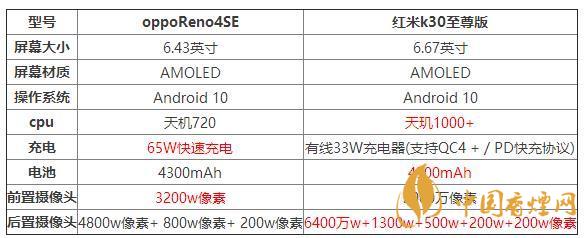oppoReno4SE和紅米k30至尊版哪個(gè)好？兩款手機(jī)參數(shù)對(duì)比測評(píng)