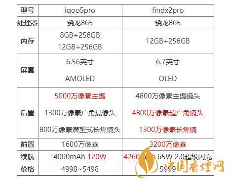 iqoo5pro和findx2pro哪個好？iqoo5pro和findx2pro對比分析