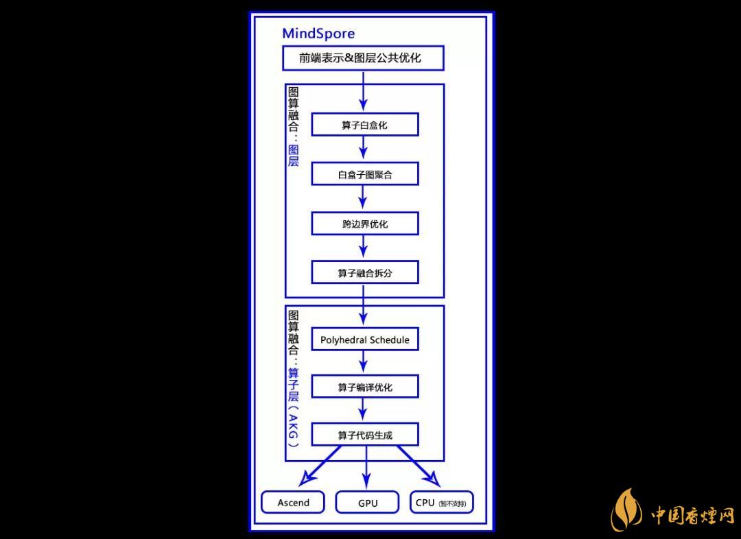 華為MindSpore1.0是什么？華為MindSpore1.0有什么用？