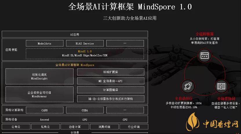 華為MindSpore1.0是什么？華為MindSpore1.0有什么用？