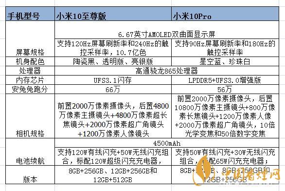 小米10至尊和小米pro的區(qū)別-小米10至尊和小米pro哪個(gè)好？