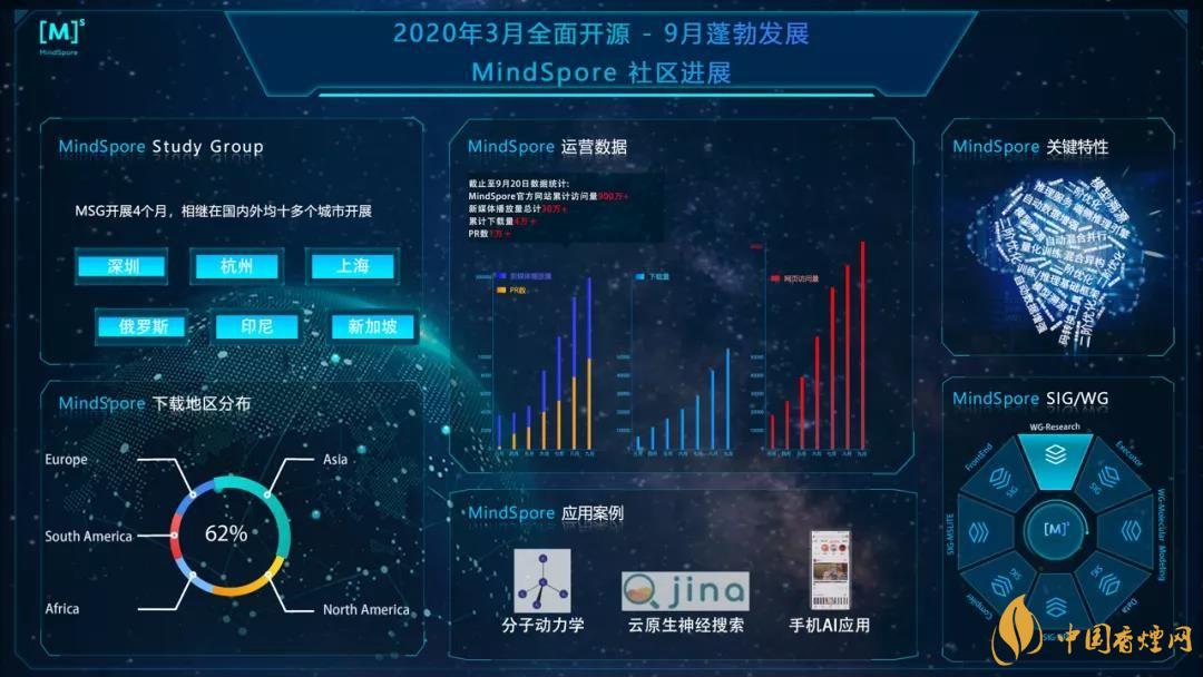 華為MindSpore1.0是什么？華為MindSpore1.0有什么用？