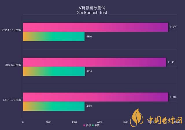 ios14.0.1續(xù)航怎么樣？ios14.0.1續(xù)航提升了嗎？