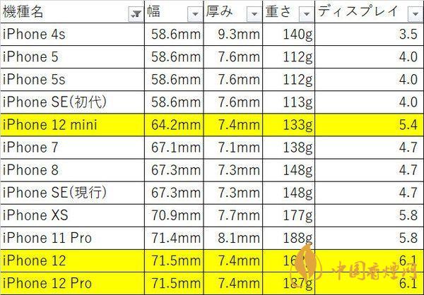iphone12mini尺寸多大？iphone12mini機(jī)身尺寸 