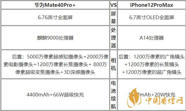 華為Mate40Pro+和蘋果12ProMax對比 哪款更好？