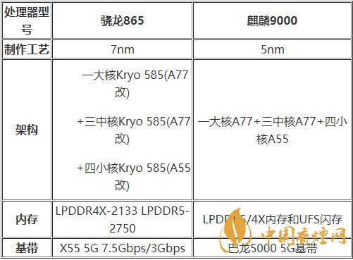 麒麟9000和驍龍875哪種好？麒麟9000和驍龍875跑分詳情2020