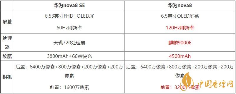 華為nova8SE和華為nova8對比 哪款手機更好？