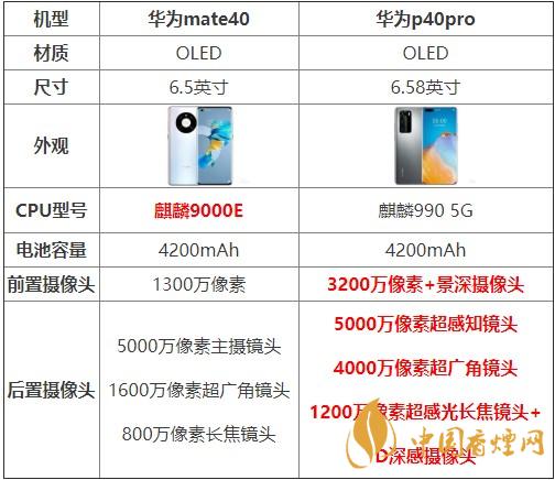 華為mate40和p40pro哪個(gè)好？買哪款更劃算？