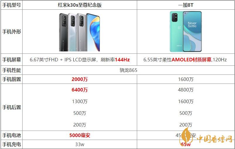 紅米k30s至尊紀(jì)念版和一加8T對(duì)比 哪款手機(jī)更好？