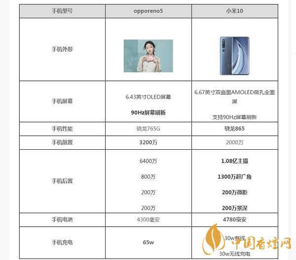 opporeno5和小米10那部值得入手？opporeno5和小米10參數(shù)配置對(duì)比
