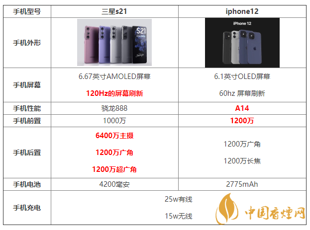 三星s21和iphone12參數(shù)配置對(duì)比 哪個(gè)更好？