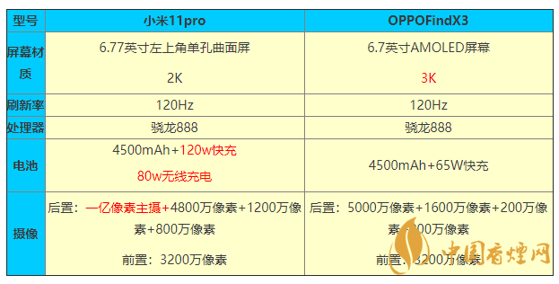 小米11pro和OPPOFindX3參數(shù)對比 怎么選？