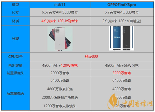 小米11和OPPOFindX3pro參數(shù)對(duì)比 怎么選？