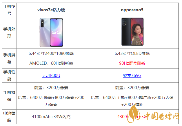 vivos7e活力版和opporeno5有什么區(qū)別 哪個更好？