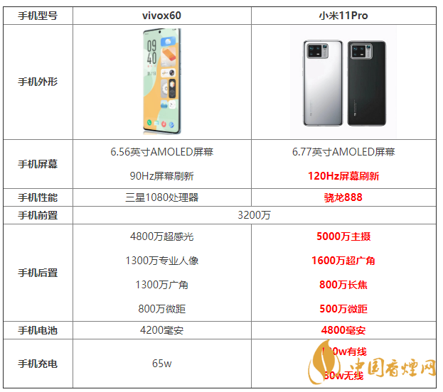 vivox60和小米11Pro參數(shù)對比 vivox60和小米11Pro怎么選？