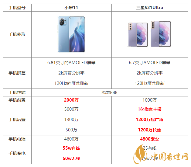 小米11和三星S21Ultra詳細參數(shù)對比 哪個更好？