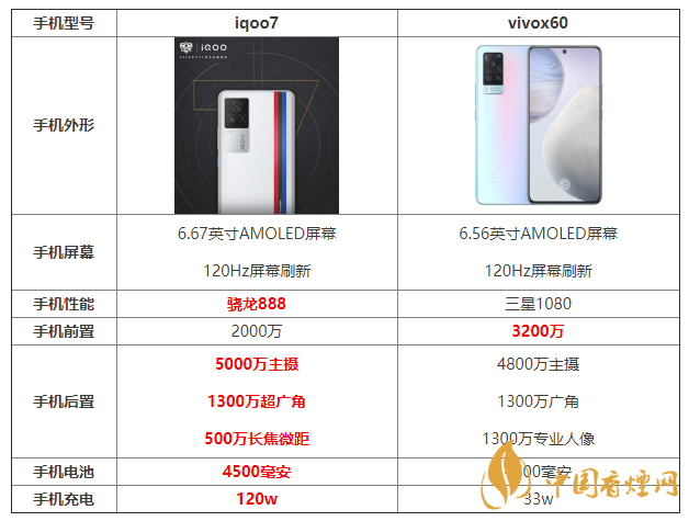 iqoo7和x60參數(shù)對比 iqoo7和x60哪個更好？