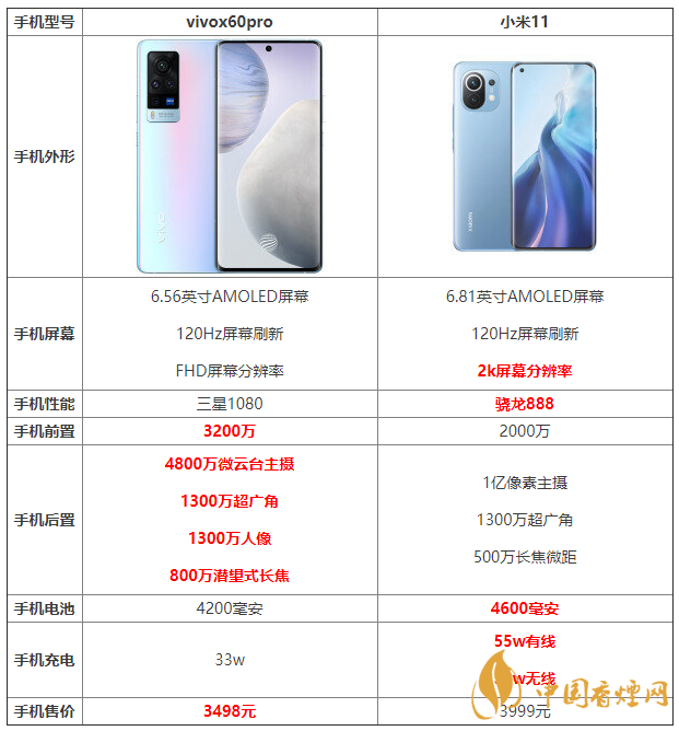vivox60pro和小米11詳細(xì)參數(shù)對比 哪個更好？