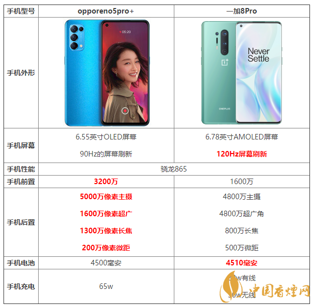 opporeno5pro+和一加8pro的區(qū)別 opporeno5pro+和一加8pro哪個好？