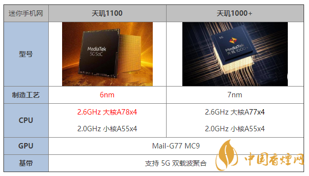 天璣1100和天璣1000+有什么區(qū)別 哪個(gè)更好？