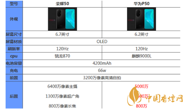 榮耀50和華為p50哪個(gè)好？最新榮耀50和華為p50參數(shù)對(duì)比