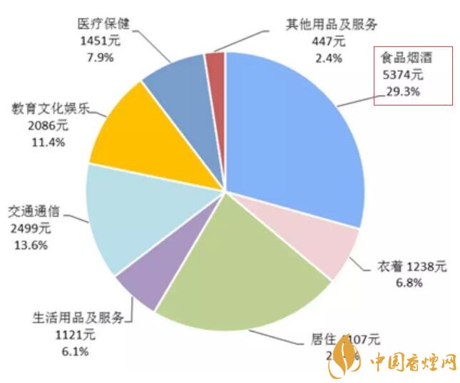 2017年全國(guó)卷煙消費(fèi)支出統(tǒng)計(jì)，買(mǎi)煙竟花了這么多錢(qián)