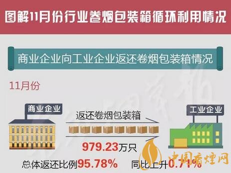 國(guó)家煙草專賣(mài)局通報(bào)11月份煙箱循環(huán)利用情況