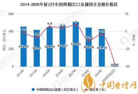 2020年1至2月份中國烤煙出口量突破8000噸！